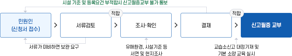 교습소 설립 · 운영신고(처리기간 8일) 이미지. 자세한 설명은 아래를 참고